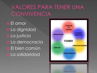  El amor
 La dignidad
 La justicia
 La democracia
 El bien común
 La solidaridad
 