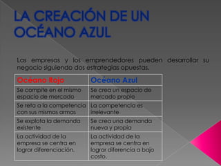 Las empresas y los emprendedores pueden desarrollar su
negocio siguiendo dos estrategias opuestas.

Océano Rojo              Océano Azul
Se compite en el mismo   Se crea un espacio de
espacio de mercado       mercado propio
Se reta a la competencia La competencia es
con sus mismas armas     irrelevante
Se explota la demanda    Se crea una demanda
existente                nueva y propia
La actividad de la       La actividad de la
empresa se centra en     empresa se centra en
lograr diferenciación.   lograr diferencia a bajo
                         costo.
 