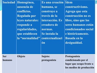 Sociedad Homogénea,         Es una creación   Ídem
         ausencia de        humana, se        constructivismo.
         conflictos.        construye a       Agrega que esta
         Regulada por       través de la      construcción no es
         leyes naturales:   interacción. Es   libre, sino que los
         responde a         creadora de       seres humanos están
         regularidades,     normas.           condicionados social
         que establecen     Se instala la     e históricamente.
         la “normalidad”    contextualizaci   Basada en la
                            ón                desigualdad.



Ser      Objeto             Sujeto:           Protagonista
humano                      protagonista      condicionado por el
                                              lugar que ocupa frente a
                                              los medios de producción
 