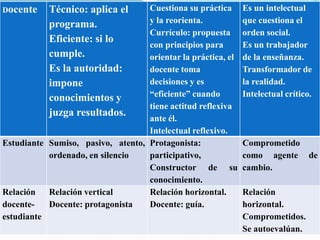Docente    Técnico: aplica el      Cuestiona su práctica      Es un intelectual
           programa.               y la reorienta.            que cuestiona el
                                   Currículo: propuesta       orden social.
           Eficiente: si lo
                                   con principios para        Es un trabajador
           cumple.                 orientar la práctica, el   de la enseñanza.
           Es la autoridad:        docente toma               Transformador de
           impone                  decisiones y es            la realidad.
           conocimientos y         “eficiente” cuando         Intelectual crítico.
                                   tiene actitud reflexiva
           juzga resultados.
                                   ante él.
                                   Intelectual reflexivo.
Estudiante Sumiso, pasivo, atento, Protagonista:              Comprometido
           ordenado, en silencio   participativo,             como agente de
                                   Constructor de su          cambio.
                                   conocimiento.
Relación   Relación vertical       Relación horizontal.       Relación
docente-   Docente: protagonista   Docente: guía.             horizontal.
estudiante                                                    Comprometidos.
                                                              Se autoevalúan.
 