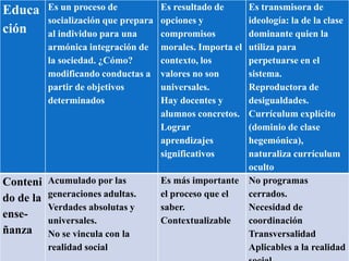 Educa      Es un proceso de            Es resultado de       Es transmisora de
           socialización que prepara   opciones y            ideología: la de la clase
ción       al individuo para una       compromisos           dominante quien la
           armónica integración de     morales. Importa el   utiliza para
           la sociedad. ¿Cómo?         contexto, los         perpetuarse en el
           modificando conductas a     valores no son        sistema.
           partir de objetivos         universales.          Reproductora de
           determinados                Hay docentes y        desigualdades.
                                       alumnos concretos.    Currículum explícito
                                       Lograr                (dominio de clase
                                       aprendizajes          hegemónica),
                                       significativos        naturaliza currículum
                                                             oculto
Conteni    Acumulado por las           Es más importante     No programas
do de la   generaciones adultas.       el proceso que el     cerrados.
           Verdades absolutas y        saber.                Necesidad de
ense-
           universales.                Contextualizable      coordinación
ñanza      No se vincula con la                              Transversalidad
           realidad social                                   Aplicables a la realidad
 