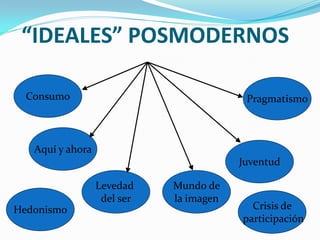 “IDEALES” POSMODERNOS

  Consumo                                 Pragmatismo



   Aquí y ahora
                                         Juventud

                  Levedad    Mundo de
                   del ser   la imagen
Hedonismo                                  Crisis de
                                         participación
 