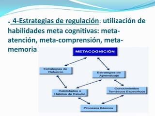 . 4-Estrategias de regulación: utilización de
habilidades meta cognitivas: meta-
atención, meta-comprensión, meta-
memoria
 
