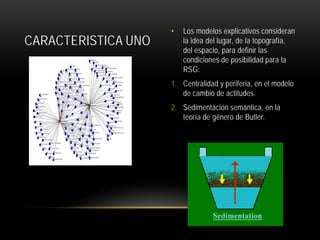 CARACTERISTICA UNO

•

Los modelos explicativos consideran
la idea del lugar, de la topografía,
del espacio, para definir las
condiciones de posibilidad para la
RSG:

1. Centralidad y periferia, en el modelo
de cambio de actitudes.
2. Sedimentación semántica, en la
teoría de género de Butler.

 