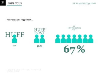 POUR TOUS




Pour ceux qui l’appellent …




Q.	
  :	
  Le	
  Huﬃngton	
  Post	
  se	
  démarque	
  aussi	
  par	
  son	
  nom.	
  Vous,	
  comment	
  l'appelez-­‐vous	
  ?	
  
Total	
  répondants:	
  440	
  individus.	
  
	
  
 