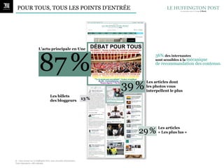 POUR TOUS, TOUS LES POINTS D'ENTRÉE




                                       L'actu principale en Une
                                                                                                                36% des internautes
                                                                                                                sont sensibles à la mécanique
                                                                                                                de recommandation des contenus.



                                                                                                            Les articles dont
                                                                                                            les photos vous
                                                                                                            interpellent le plus
                                                           Les billets
                                                           des bloggeurs




                                                                                                                  Les articles
                                                                                                                  « Les plus lus »




Q.	
  :	
  Vous	
  arrivez	
  sur	
  Le	
  Huﬃngton	
  Post,	
  vous	
  consultez	
  directement…	
  	
  
Total	
  répondants:	
  440	
  individus.	
  
	
  
 