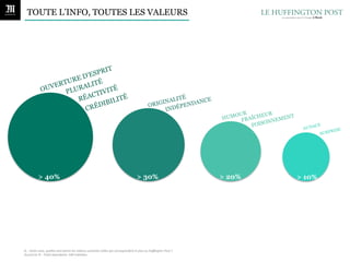 TOUTE L’INFO, TOUTES LES VALEURS




                                       RIT
                              ED ' E SP
                         RTUR       ITÉ
                   O UVE      RAL          TÉ
                           PLU      C TIVI
                              RÉA            ITÉ                                                                                                    ALIT
                                                                                                                                                         É
                                                                                                                                                             CE
                                       D IBIL                                                                                                O RIGIN ÉPENDAN
                                CRÉ                                                                                                                IND
                                                                                                                                                                                 OUR     EUR
                                                                                                                                                                              HUM FRAÎCH          E NT
                                                                                                                                                                                          O NNE M
                                                                                                                                                                                     FOIS                     C   E
                                                                                                                                                                                                          AUDA
                                                                                                                                                                                                                      RISE
                                                                                                                                                                                                                  SURP




                > 40%                                                                                                           > 30%                                         > 20%                      > 10%




Q.	
  :	
  Selon	
  vous,	
  quelles	
  sont	
  parmi	
  les	
  valeurs	
  suivantes	
  celles	
  qui	
  correspondent	
  le	
  plus	
  au	
  Huﬃngton	
  Post	
  ?	
  	
  
Accord	
  en	
  %	
  -­‐	
  Total	
  répondants:	
  440	
  individus.	
  
	
  
 