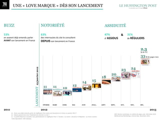 UNE « LOVE MARQUE » DÈS SON LANCEMENT



BUZZ                                                                                       NOTORIÉTÉ                                                                                                                               ASSIDUITÉ

53%	
  	
                                                                                  63%	
  	
                                                                                                                               47%	
  	
         &	
                  31%	
  	
  
en	
  avaient	
  déjà	
  entendu	
  parler	
  	
                                           des	
  internautes	
  du	
  site	
  le	
  consultent	
  	
                                                                              d’	
  ASSIDUS	
                        de	
  RÉGULIERS	
  
AVANT	
  son	
  lancement	
  en	
  France	
                                                DEPUIS	
  son	
  lancement	
  en	
  France	
  

                                                                                                                                                                                                                                                                                                        2,3
                                                                                                                                                                                                                                                                                                        M de VU

                                                                                                                                                                                                                                                                                                                   M de pages vues
                                                                         23 janvier 2012
                                                                       LANCEMENT




2011                                                                                       2012                                                                                                                                                                                                                             2013
              Q.	
  :	
  Aviez-­‐vous	
  déjà	
  entendu	
  parler	
  du	
  Huﬃngton	
  Post	
  avant	
  son	
  lancement	
  en	
  France	
  en	
  janvier	
  2012	
  ?	
  
              Q.	
  :	
  Depuis	
  quand	
  avez-­‐vous	
  l'habitude	
  de	
  consulter	
  ce	
  site	
  ?	
                                                                                                                                 OJD,	
  Bureau	
  numérique,	
  en	
  million	
  de	
  pages	
  vues.	
  Décembre	
  2012	
  
              Q.	
  :	
  A	
  quelle	
  fréquence	
  consultez-­‐vous	
  généralement	
  Le	
  Huﬃngton	
  Post	
  ?	
  /	
  Assidus	
  :	
  au	
  moins	
  1	
  fois/jour	
  et	
  Réguliers	
  :	
  au	
  moins	
  1x/sem.	
                Médiamétrie//NetRa-ngs,	
  Internet	
  ﬁxe,	
  Novembre	
  2012.	
  
              Total	
  répondants:	
  440	
  individus.	
  
 