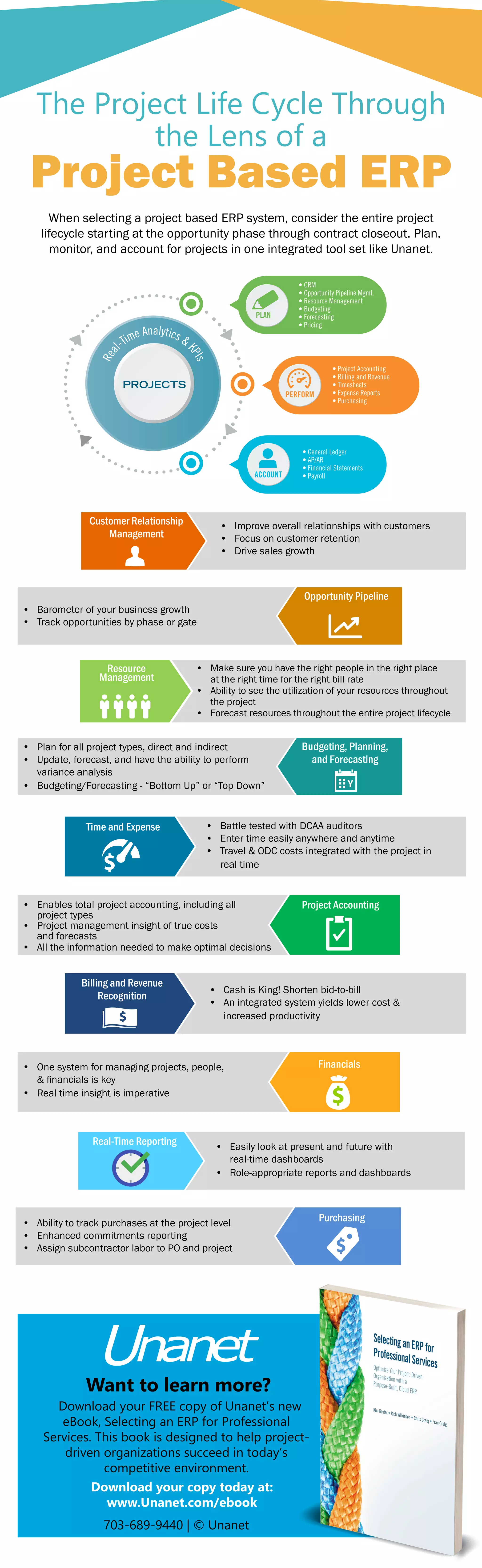 The Project Life Cycle Through the Lens of a Project Based ERP | PDF