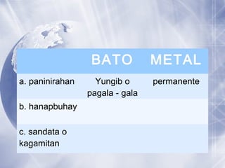 BATO METAL
a. paninirahan Yungib o
pagala - gala
permanente
b. hanapbuhay
c. sandata o
kagamitan
 