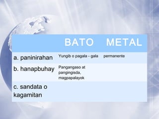 BATO METAL
a. paninirahan Yungib o pagala - gala permanente
b. hanapbuhay Pangangaso at
pangingisda,
magpapalayok
c. sandata o
kagamitan
 