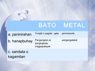 BATO METAL
a. paninirahan Yungib o pagala - gala permanente
b. hanapbuhay Pangangaso at
pangingisda,
magpapalayok
pangangalakal
c. sandata o
kagamitan
 