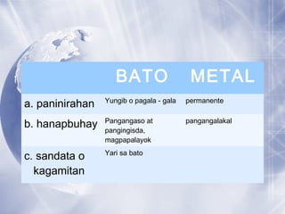BATO METAL
a. paninirahan Yungib o pagala - gala permanente
b. hanapbuhay Pangangaso at
pangingisda,
magpapalayok
pangangalakal
c. sandata o
kagamitan
Yari sa bato
 