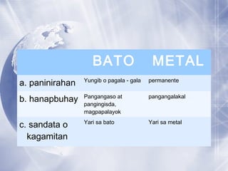 BATO METAL
a. paninirahan Yungib o pagala - gala permanente
b. hanapbuhay Pangangaso at
pangingisda,
magpapalayok
pangangalakal
c. sandata o
kagamitan
Yari sa bato Yari sa metal
 
