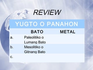 REVIEW
YUGTO O PANAHON
BATO METAL
a. Paleolitiko o
Lumang Bato
b. Mesolitiko o
Gitnang Bato
c.
 