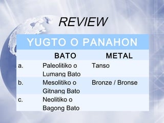 REVIEW
YUGTO O PANAHON
BATO METAL
a. Paleolitiko o
Lumang Bato
Tanso
b. Mesolitiko o
Gitnang Bato
Bronze / Bronse
c. Neolitiko o
Bagong Bato
 