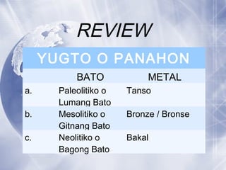 REVIEW
YUGTO O PANAHON
BATO METAL
a. Paleolitiko o
Lumang Bato
Tanso
b. Mesolitiko o
Gitnang Bato
Bronze / Bronse
c. Neolitiko o
Bagong Bato
Bakal
 