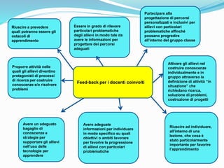 Partecipare alla
progettazione di percorsi
personalizzati e inclusivi per
allievi con particolari
problematiche affinché
possano progredire
all’interno del gruppo classe
Essere in grado di rilevare
particolari problematiche
degli allievi in modo tale da
avere le informazioni per
progettare dei percorsi
adeguati
Avere adeguate
informazioni per individuare
in modo specifico su quali
obiettivi o ambiti lavorare
per favorire la progressione
di allievi con particolari
problematiche
Attivare gli allievi nel
costruire conoscenze
individualmente e in
gruppo attraverso la
definizione di attività “in
situazione” che
richiedano ricerca,
soluzione di problemi,
costruzione di progetti
Riuscire ad individuare,
all’interno di una
lezione, che cosa è
stato particolarmente
importante per favorire
l’apprendimento
Avere un adeguato
bagaglio di
conoscenze e
strategie per
supportare gli allievi
nell’uso delle
tecnologie per
apprendere
Proporre attività nelle
quali gli allievi diventino
protagonisti di processi
di ricerca per costruire
conoscenze e/o risolvere
problemi
Riuscire a prevedere
quali potranno essere gli
ostacoli di
apprendimento
Feed-back per i docenti coinvolti
 