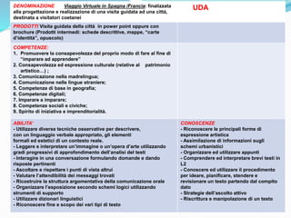 DENOMINAZIONE Viaggio Virtuale in Spagna /Francia: finalizzata
alla progettazione e realizzazione di una visita guidata ad una città,
destinata a visitatori coetanei
UDA
PRODOTTI Visita guidata della città in power point oppure con
brochure (Prodotti intermedi: schede descrittive, mappe, “carte
d’identità”, opuscolo)
COMPETENZE:
1. Promuovere la consapevolezza del proprio modo di fare al fine di
“imparare ad apprendere”
2. Consapevolezza ed espressione culturale (relative al patrimonio
artistico…) ;
3. Comunicazione nella madrelingua;
4. Comunicazione nelle lingue straniere;
5. Competenze di base in geografia;
6. Competenze digitali;
7. Imparare a imparare;
8. Competenze sociali e civiche;
9. Spirito di iniziativa e imprenditorialità.
ABILITA’
- Utilizzare diverse tecniche osservative per descrivere,
con un linguaggio verbale appropriato, gli elementi
formali ed estetici di un contesto reale.
- Leggere e interpretare un’immagine o un’opera d’arte utilizzando
gradi progressivi di approfondimento dell’analisi del testi
- Interagire in una conversazione formulando domande e dando
risposte pertinenti
- Ascoltare e rispettare i punti di vista altrui
- Valutare l’attendibilità dei messaggi trovati
- Ricostruire la struttura argomentativa della comunicazione orale
- Organizzare l’esposizione secondo schemi logici utilizzando
strumenti di supporto
- Utilizzare dizionari linguistici
- Riconoscere fine e scopo dei vari tipi di testo
CONOSCENZE
- Riconoscere le principali forme di
espressione artistica
- Assimilazione di informazioni sugli
schemi urbanistici
- Organizzare ed utilizzare appunti
- Comprendere ed interpretare brevi testi in
L2
- Conoscere ed utilizzare il procedimento
per ideare, pianificare, stendere e
revisionare un testo partendo dal compito
dato
- Strategie dell’ascolto attivo
- Riscrittura e manipolazione di un testo
 