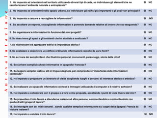1 . Ho imparato ad orientarmi nel territorio utilizzando diversi tipi di carte, so individuare gli elementi che ne
caratterizzano l’ambiente naturale o antropizzato?
SI NO
2 . Ho imparato ad orientarmi nello spazio urbano, so individuare gli edifici più importanti e gli assi viari principali? SI NO
3 . Ho imparato a cercare e raccogliere le informazioni? SI NO
4 . So ascoltare un esperto, raccogliendo informazioni e ponendo domande relative al lavoro che sto eseguendo? SI NO
5 . So organizzare le informazioni in funzione dei miei progetti? SI NO
6. So descrivere gli spazi e gli ambienti che ho studiato e analizzato? SI NO
7. So riconoscere ed apprezzare edifici di importanza storica? SI NO
8. So analizzare e descrivere un edificio ordinando informazioni raccolte da varie fonti? SI NO
9. So scrivere dei semplici testi che illustrino percorsi, monumenti, personaggi, storie della città? SI NO
10. So scrivere semplici schede informative in spagnolo/ francese? SI NO
11. So leggere semplici testi su siti in lingua spagnola, per comprendere l’importanza delle informazioni
contenute?
SI NO
12. Ho imparato a progettare un itinerario di visita scegliendo luoghi e percorsi di interesse storico o artistico? SI NO
13. So realizzare un opuscolo informativo con testi e immagini utilizzando il computer e il relativo software? SI NO
14. Ho imparato a collaborare con il gruppo e a fare le mie proposte, accettando i punti di vista diversi dal mio? SI NO
15. So presentare il mio lavoro e discuterne insieme ad altre persone, commentandolo e confrontandolo con
quello di altri gruppi di lavoro?
SI NO
16. So interagire con dei miei coetanei , dando qualche semplice informazione su luoghi della Spagna/ Francia da
visitare insieme?
SI NO
17. Ho imparato a valutare il mio lavoro? SI NO
Autovalutazione
 