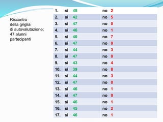 1. si 45 no 2
2. si 42 no 5
3. si 47 no 0
4. si 46 no 1
5. si 40 no 7
6. si 47 no 0
7. si 44 no 3
8. si 47 no 0
9. si 43 no 4
10. si 39 no 8
11. si 44 no 3
12. si 47 no 0
13. si 46 no 1
14. si 47 no 0
15. si 46 no 1
16. si 45 no 2
17. si 46 no 1
Riscontro
della griglia
di autovalutazione;
47 alunni
partecipanti
 