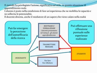 MOSTRARE E
VERBALIZZARE
I docenti presentano
il/i tema/i; gli alunni
approfondiscono
STUDENTE
INSEGNANTE
TRASMETTERE
MEDIARE
Far fare
Far riflettere
Il metodo ha privilegiato l'azione, significativa ed utile, in quanto situazione di
apprendimento reale.
L’alunno è posto nella condizione di fare un'esperienza che ne mobilita le capacità e
ne sollecita le potenzialità.
Il docente diventa, anche il mediatore di un sapere che viene calato nella realtà
Può effettuare una
riflessione
puntuale sulle
esperienze
realizzate
Può far emergere
la percezione
dell’autoefficacia
della ricerca
 