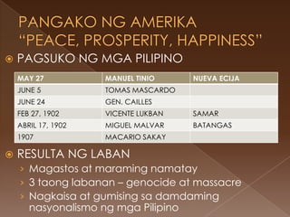    PAGSUKO NG MGA PILIPINO
    MAY 27           MANUEL TINIO     NUEVA ECIJA
    JUNE 5           TOMAS MASCARDO
    JUNE 24          GEN. CAILLES
    FEB 27, 1902     VICENTE LUKBAN   SAMAR
    ABRIL 17, 1902   MIGUEL MALVAR    BATANGAS
    1907             MACARIO SAKAY

   RESULTA NG LABAN
    › Magastos at maraming namatay
    › 3 taong labanan – genocide at massacre
    › Nagkaisa at gumising sa damdaming
       nasyonalismo ng mga Pilipino
 
