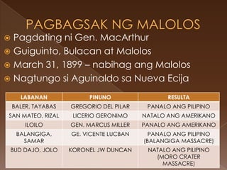  Pagdating ni Gen. MacArthur
 Guiguinto, Bulacan at Malolos
 March 31, 1899 – nabihag ang Malolos
 Nagtungo si Aguinaldo sa Nueva Ecija

      LABANAN             PINUNO                 RESULTA
    BALER, TAYABAS   GREGORIO DEL PILAR    PANALO ANG PILIPINO
 SAN MATEO, RIZAL     LICERIO GERONIMO    NATALO ANG AMERIKANO
        ILOILO       GEN. MARCUS MILLER   PANALO ANG AMERIKANO
     BALANGIGA,      GE. VICENTE LUCBAN     PANALO ANG PILIPINO
       SAMAR                              (BALANGIGA MASSACRE)
 BUD DAJO, JOLO      KORONEL JW DUNCAN     NATALO ANG PILIPINO
                                             (MORO CRATER
                                               MASSACRE)
 
