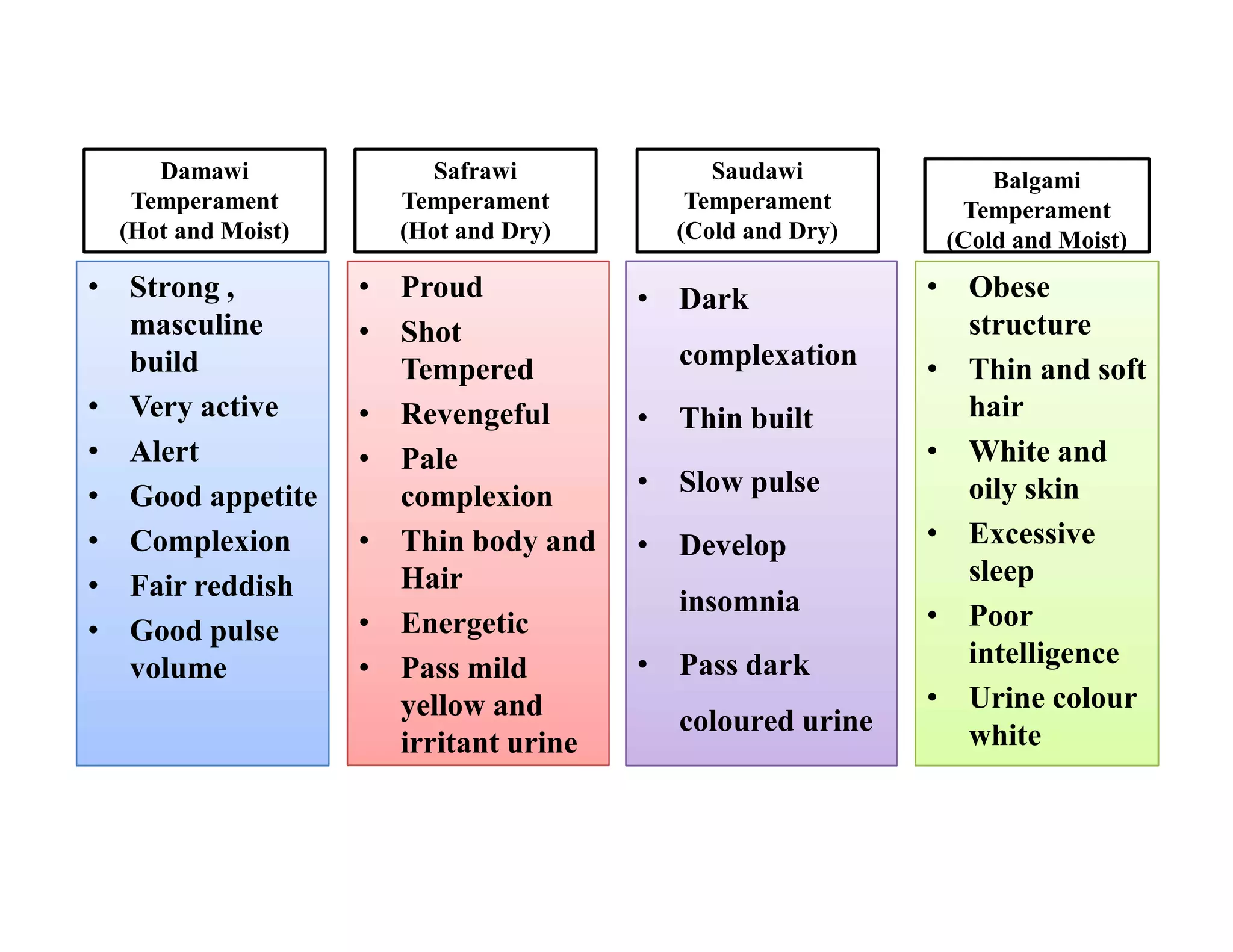 Damawi
Temperament
(Hot and Moist)
• Strong ,
masculine
build
• Very active
• Alert
• Good appetite
• Complexion
• Fair reddish
• Good pulse
volume
• Strong ,
masculine
build
• Very active
• Alert
• Good appetite
• Complexion
• Fair reddish
• Good pulse
volume
• Proud
• Shot
Tempered
• Revengeful
• Pale
complexion
• Thin body and
Hair
• Energetic
• Pass mild
yellow and
irritant urine
• Proud
• Shot
Tempered
• Revengeful
• Pale
complexion
• Thin body and
Hair
• Energetic
• Pass mild
yellow and
irritant urine
• Dark
complexation
• Thin built
• Slow pulse
• Develop
insomnia
• Pass dark
coloured urine
• Dark
complexation
• Thin built
• Slow pulse
• Develop
insomnia
• Pass dark
coloured urine
Safrawi
Temperament
(Hot and Dry)
Saudawi
Temperament
(Cold and Dry)
Balgami
Temperament
(Cold and Moist)
• Obese
structure
• Thin and soft
hair
• White and
oily skin
• Excessive
sleep
• Poor
intelligence
• Urine colour
white
• Obese
structure
• Thin and soft
hair
• White and
oily skin
• Excessive
sleep
• Poor
intelligence
• Urine colour
white
• Strong ,
masculine
build
• Very active
• Alert
• Good appetite
• Complexion
• Fair reddish
• Good pulse
volume
• Strong ,
masculine
build
• Very active
• Alert
• Good appetite
• Complexion
• Fair reddish
• Good pulse
volume
• Proud
• Shot
Tempered
• Revengeful
• Pale
complexion
• Thin body and
Hair
• Energetic
• Pass mild
yellow and
irritant urine
• Proud
• Shot
Tempered
• Revengeful
• Pale
complexion
• Thin body and
Hair
• Energetic
• Pass mild
yellow and
irritant urine
• Dark
complexation
• Thin built
• Slow pulse
• Develop
insomnia
• Pass dark
coloured urine
• Dark
complexation
• Thin built
• Slow pulse
• Develop
insomnia
• Pass dark
coloured urine
• Obese
structure
• Thin and soft
hair
• White and
oily skin
• Excessive
sleep
• Poor
intelligence
• Urine colour
white
• Obese
structure
• Thin and soft
hair
• White and
oily skin
• Excessive
sleep
• Poor
intelligence
• Urine colour
white
 