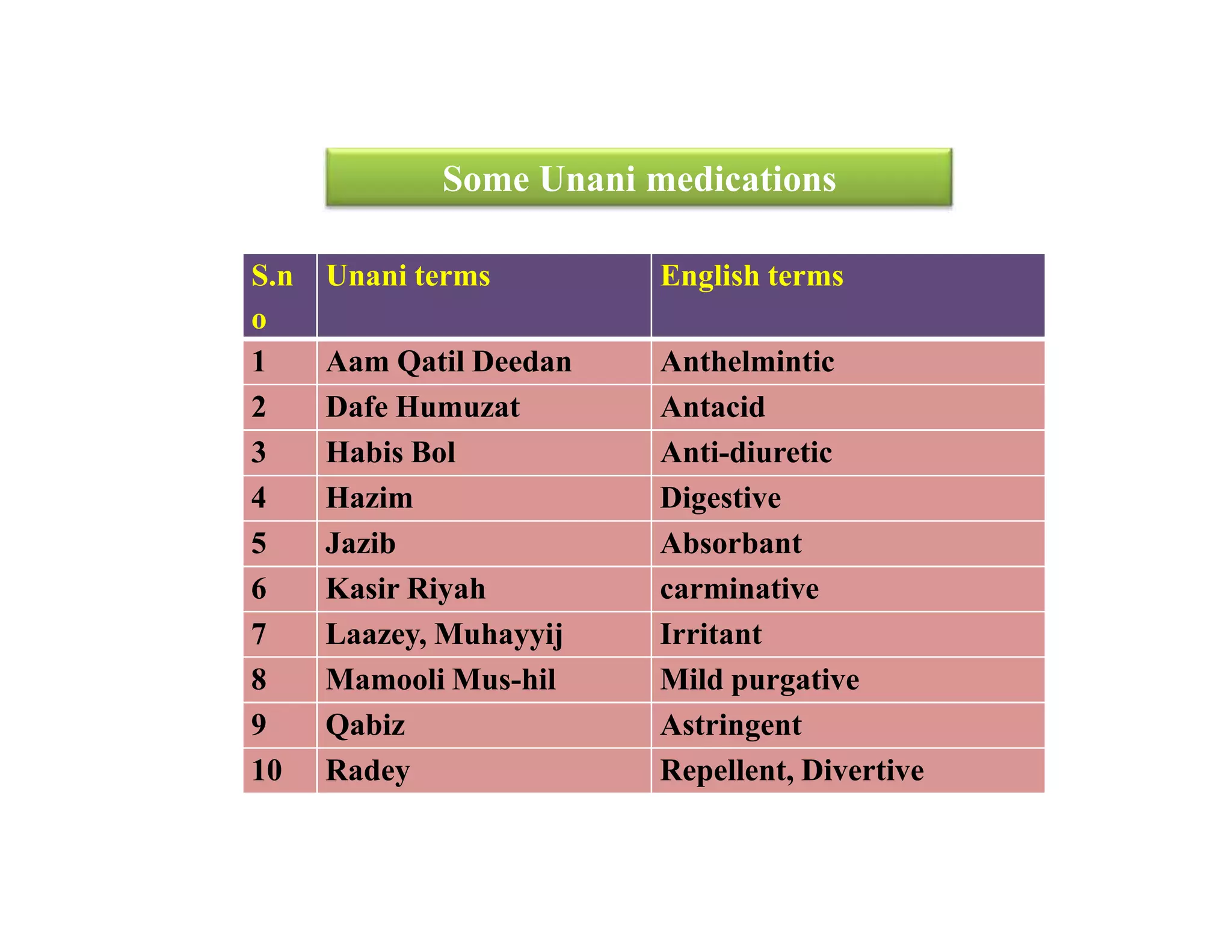 S.n
o
Unani terms English terms
1 Aam Qatil Deedan Anthelmintic
2 Dafe Humuzat Antacid
3 Habis Bol Anti-diuretic
4 Hazim Digestive
Some Unani medications
4 Hazim Digestive
5 Jazib Absorbant
6 Kasir Riyah carminative
7 Laazey, Muhayyij Irritant
8 Mamooli Mus-hil Mild purgative
9 Qabiz Astringent
10 Radey Repellent, Divertive
 
