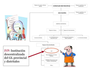 Órganos de control y defensa Órganos consultivos y de
judicial CONCEJO MUNICIPAL coordinación
Órganos consultivos y de
ALCALDIA coordinación
GERENCIA MUNICIPAL
Órganos de Apoyo Órganos de Asesoramiento
G . de Infraestructura y G . de Servicios Comunales y
Gerencia de Rentas G . de Servicios Sociales
Desarrollo Local Medio Ambiente
Órganos Descentralizados
IVP: Institución IVP
descentralizada Municipalidades de Centros
Municipalidades de Centros
Municipalidades de Centros
Poblados
Poblados
Poblados
del GL provincial EMPRESA Municipal de Agua
y distritales Potable y Alcantarillado
Otros...