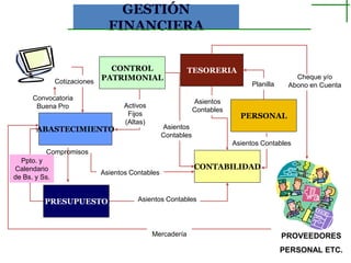 GESTIÓN
FINANCIERA
CONTROL TESORERIA
PATRIMONIAL Cheque y/o
Cotizaciones Planilla Abono en Cuenta
Convocatoria
Asientos
Buena Pro Activos
Contables
Fijos PERSONAL
(Altas)
ABASTECIMIENTO Asientos
Contables
Asientos Contables
Compromisos
Ppto. y
Calendario CONTABILIDAD
Asientos Contables
de Bs. y Ss.
PRESUPUESTO Asientos Contables
Mercadería PROVEEDORES
PERSONAL ETC.