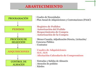 ABASTECIMIENTO
Cuadro de Necesidades
PROGRAMACIÓN
Plan Anual de Adquisiciones y Contrataciones (PAAC)
Registro de Pedidos
PEDIDOS Autorización del Pedido
Requerimiento de Compra
Autorización de la Compra
PROCESOS DE Menor Cuantía, Adjudicación Directa, Licitación/
SELECCIÓN Concurso Público
Contratos
Cuadro de Adquisiciones
ADQUISICIONES O/C, O/S
Afectación Calendario de Compromisos
CONTROL DE Entradas y Salidas de Almacén
ALMACEN Atención de pedidos
Kárdex