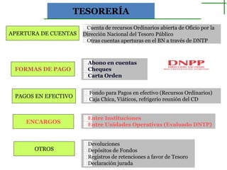 TESORERÍA
Cuenta de recursos Ordinarios abierta de Oficio por la
APERTURA DE CUENTAS Dirección Nacional del Tesoro Público
Otras cuentas aperturas en el BN a través de DNTP
Abono en cuentas
FORMAS DE PAGO Cheques
Carta Orden
Fondo para Pagos en efectivo (Recursos Ordinarios)
PAGOS EN EFECTIVO
Caja Chica, Viáticos, refrigerio reunión del CD
Entre Instituciones
ENCARGOS Entre Unidades Operativas (Evaluado DNTP)
Devoluciones
OTROS Depósitos de Fondos
Registros de retenciones a favor de Tesoro
Declaración jurada