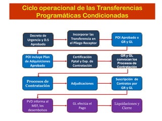 Ciclo operacional de las Transferencias
Programáticas Condicionadas
Decreto de Incorporar las
Transferencia en POI Aprobado x
Urgencia y D.S
el Pliego Receptor GR y GL
Aprobado
POI incluye Plan Certificación GR y GL
convocan los
de Adquisiciones Pptal y Exp. de
Procesos de
Aprobado Contratación Contratación
Suscripción de
Procesos de
Adjudicaciones Contratos por
Contratación
GR y GL
PVD informa al
GL efectúa el Liquidaciones y
MEF, los
Pago Cierre
desembolsos