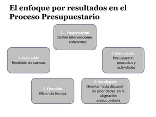 El enfoque por resultados en el
Proceso Presupuestario
1. Programación
Definir intervenciones
coherentes
2. Formulación
5. Evaluación Presupuestar
Rendición de cuentas productos y
actividades
3. Aprobación
Orientar hacia discusión
4. Ejecución
de prioridades en la
Eficiencia técnica
asignación
presupuestaria
