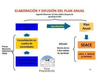 ELABORACIÓN Y DIFUSIÓN DEL PLAN ANUAL
Segundo Momento (15 días hábiles después de
aprobado el PIA)
Aprobación de Aprobación
Plan
APROBACION
PIA Anual
Consolidación en
cuadro de Difundir
Primer necesidades SEACE
Momento Dentro de los
PROYECTO 5 días hábiles
PAAC de aprobado LOCAL Y WEB DE
LA ENTIDAD
Usuarios definen
requerimientos
51