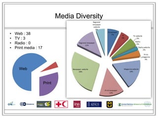 Media Diversity

•   Web : 38
•   TV : 3
•   Radio : 0
•   Print media : 17

                               TV

      Web


                       Print
 