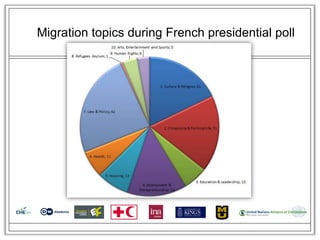Migration topics during French presidential poll
 