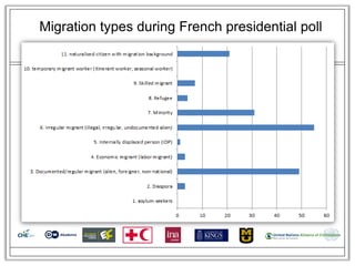 Migration types during French presidential poll
 