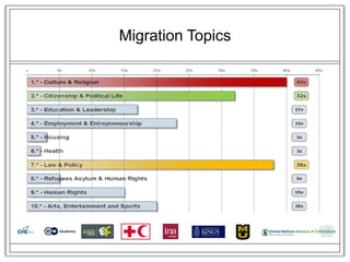 Migration Topics
 