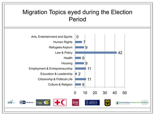 Migration Topics eyed during the Election
                 Period

   Arts, Entertainment and Sports          0
                    Human Rights               7
                Refugees Asylum                 9
                      Law & Policy                                      42
                            Health             6
                           Housing                 9
  Employment & Entrepreneurship                     11
          Education & Leadership           2
        Citizenship & Political Life                11
                Culture & Religion             6

                                       0       10        20   30   40        50
 