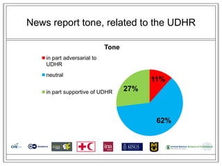 News report tone, related to the UDHR

                             Tone
    in part adversarial to
    UDHR
    neutral
                                          11%
    in part supportive of UDHR      27%



                                           62%
 