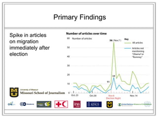 Primary Findings

Spike in articles
on migration
immediately after
election
 
