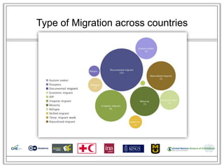 Type of Migration across countries
 