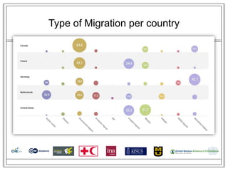 Type of Migration per country
 