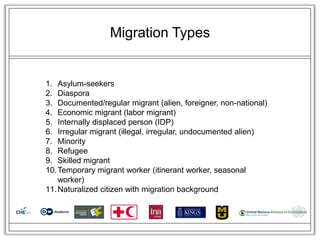 Migration Types


1. Asylum-seekers
2. Diaspora
3. Documented/regular migrant (alien, foreigner, non-national)
4. Economic migrant (labor migrant)
5. Internally displaced person (IDP)
6. Irregular migrant (illegal, irregular, undocumented alien)
7. Minority
8. Refugee
9. Skilled migrant
10. Temporary migrant worker (itinerant worker, seasonal
    worker)
11. Naturalized citizen with migration background
 