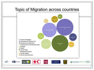 Topic of Migration across countries
 
