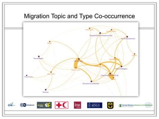 Migration Topic and Type Co-occurrence
 
