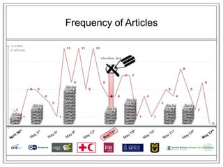 Frequency of Articles
 